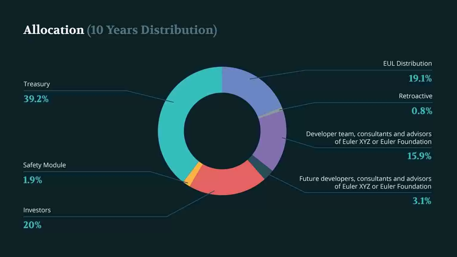 Euler (EUL) 币是什么?怎么买?EUL特征、代币经济学及空投介绍