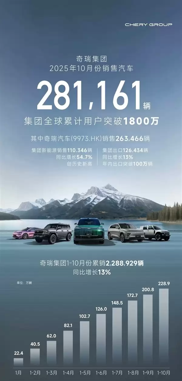 奇瑞2025年10月销量突破28万辆 新能源与出口双增长