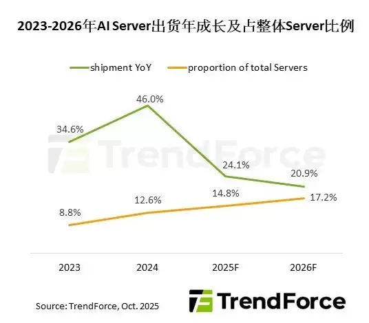 2026年AI服务器出货量将增20.9% 产值占比达74%