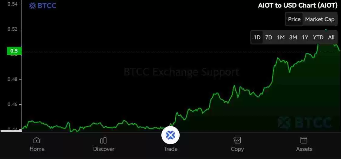 OKZOO (AIOT)币是什么？怎么买？AIOT价格预测2025年、2026年和2030年