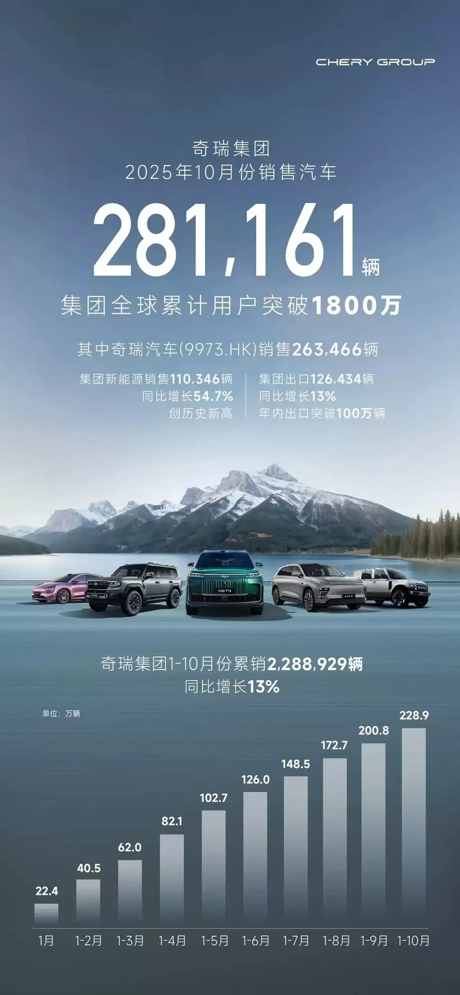 奇瑞10月销量28.1万辆,新能源破11万,出口超百万创新高