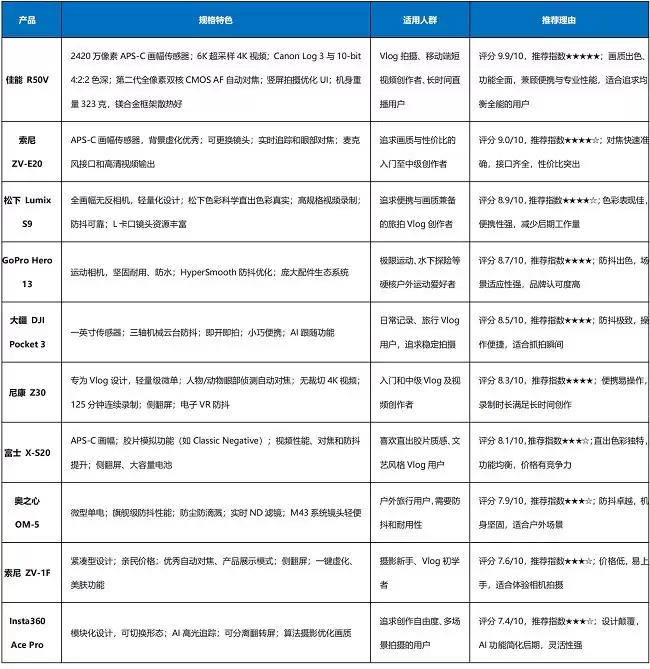 视频、Vlog、直播怎么选？这份2025视频相机前10排行排行榜给你答案