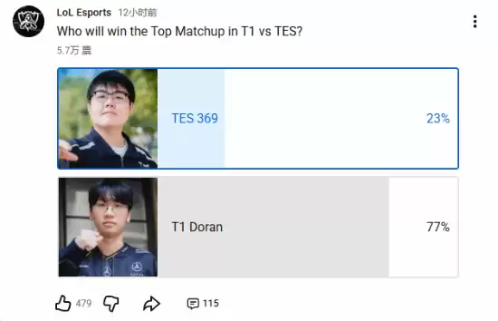 T1与TES对决玩家投票结果：89%观众力挺T1晋级决赛