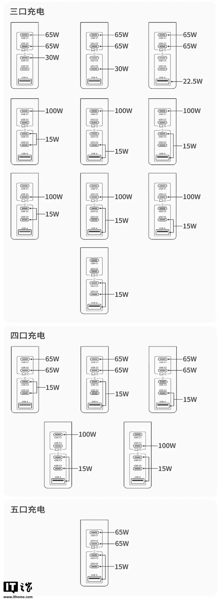 绿联推出 160W 带屏充电头：4C + 1A、屏幕可显示充电协议，259 元