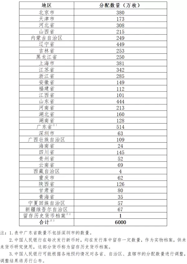 5元“包青天”纪念币来了:6000万枚 各省数量一览