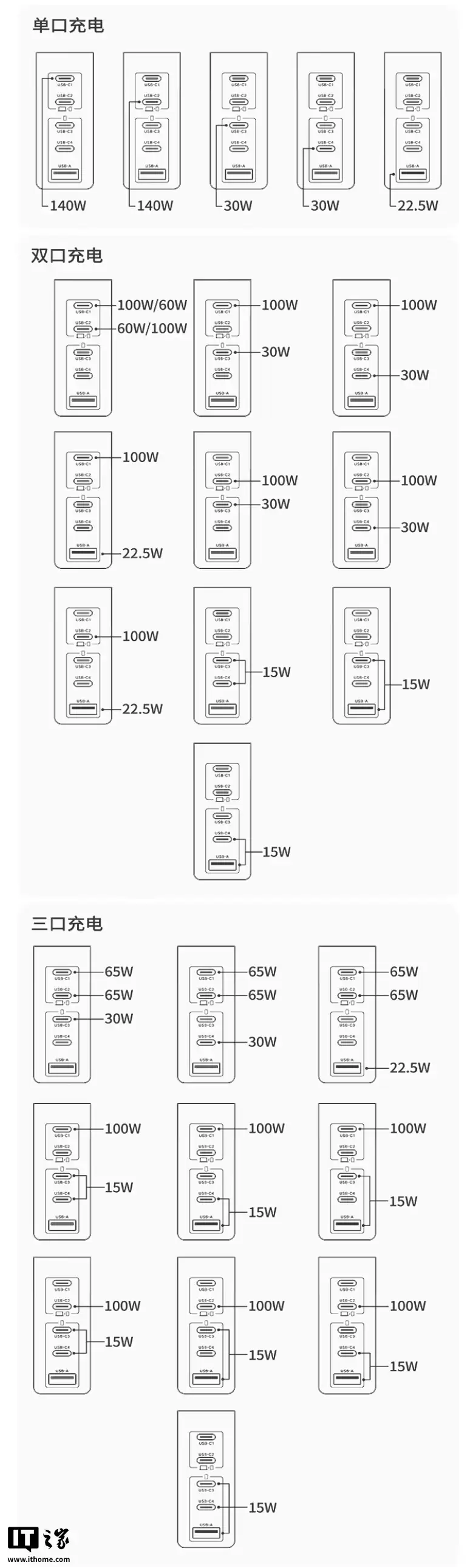 绿联推出 160W 带屏充电头：4C + 1A、屏幕可显示充电协议，259 元