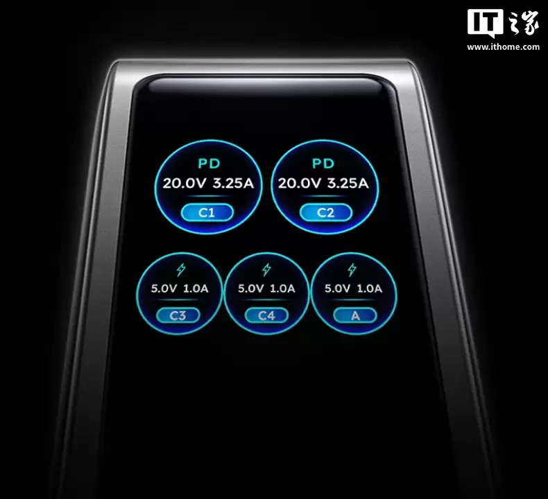 绿联推出 160W 带屏充电头：4C + 1A、屏幕可显示充电协议，259 元