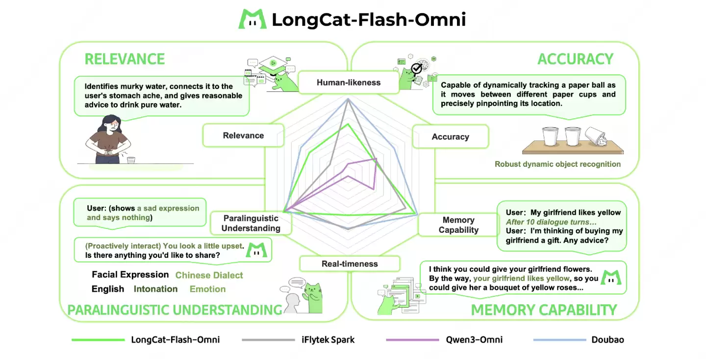 美团发布并开源 LongCat-Flash-Omni 模型：支持实时音视频交互，达到 SOTA 水平