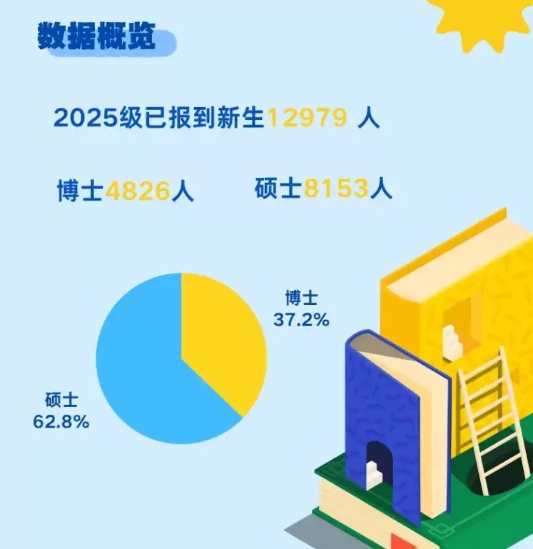 上海交大 2026 年计划招 5000 名博士，比今年本科生都多