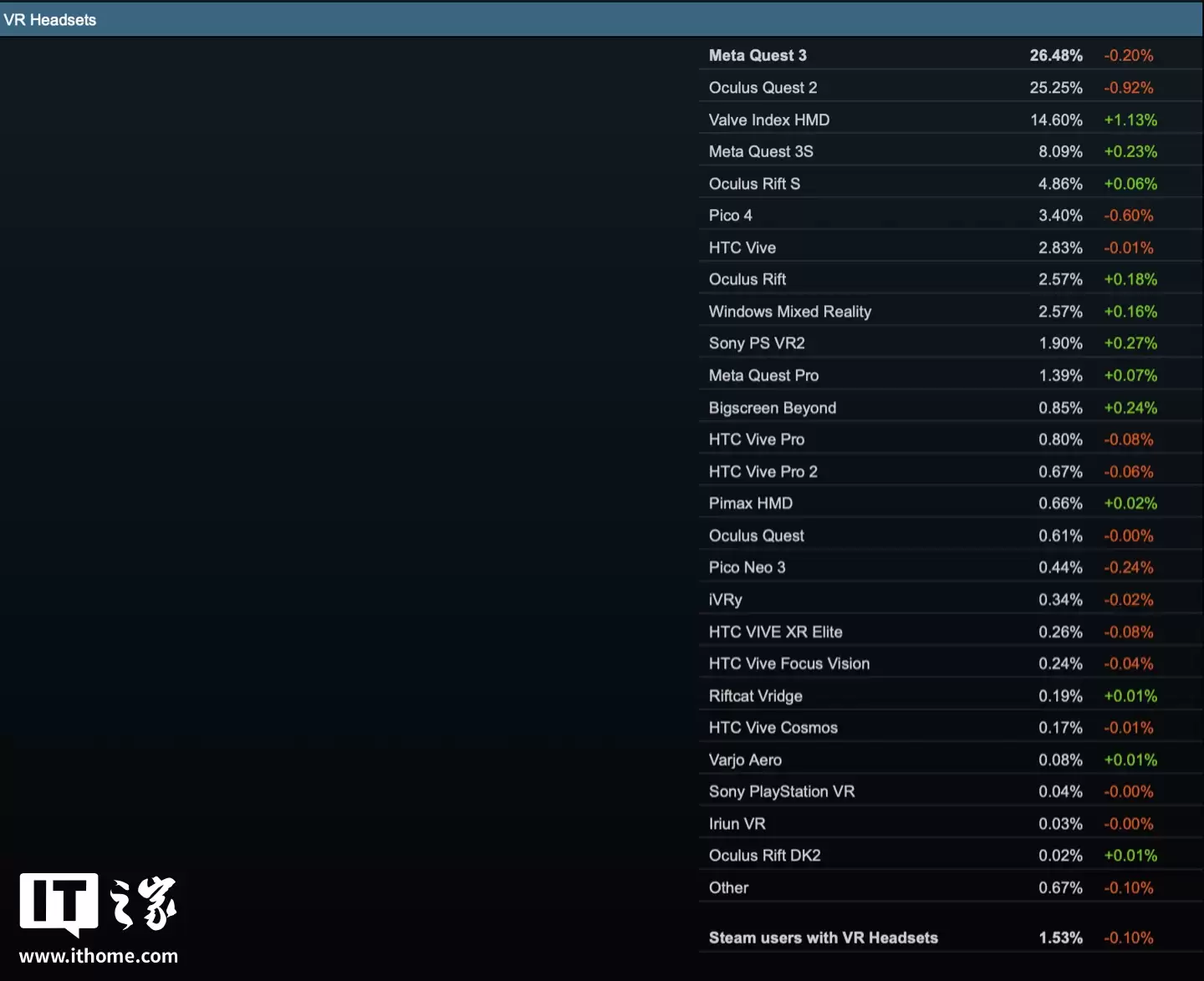 2025 年 10 月 Steam 硬件调查：RTX3060 桌面版显卡最受欢迎、Quest 3 头显仍占主导
