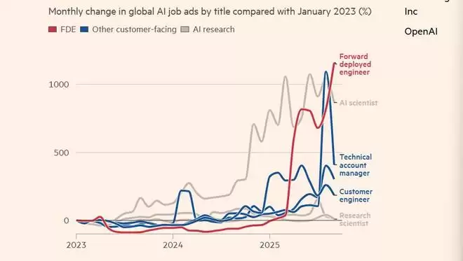比 AI 科学家更抢手！揭秘 OpenAI 们正在疯抢的“神秘部队”
