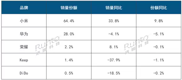 小米夺中国智能手环线上第一：份额独占64%遥遥领先