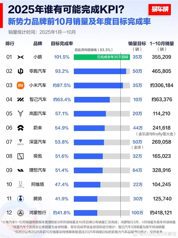 小鹏零跑小米领跑新势力销量目标冲刺