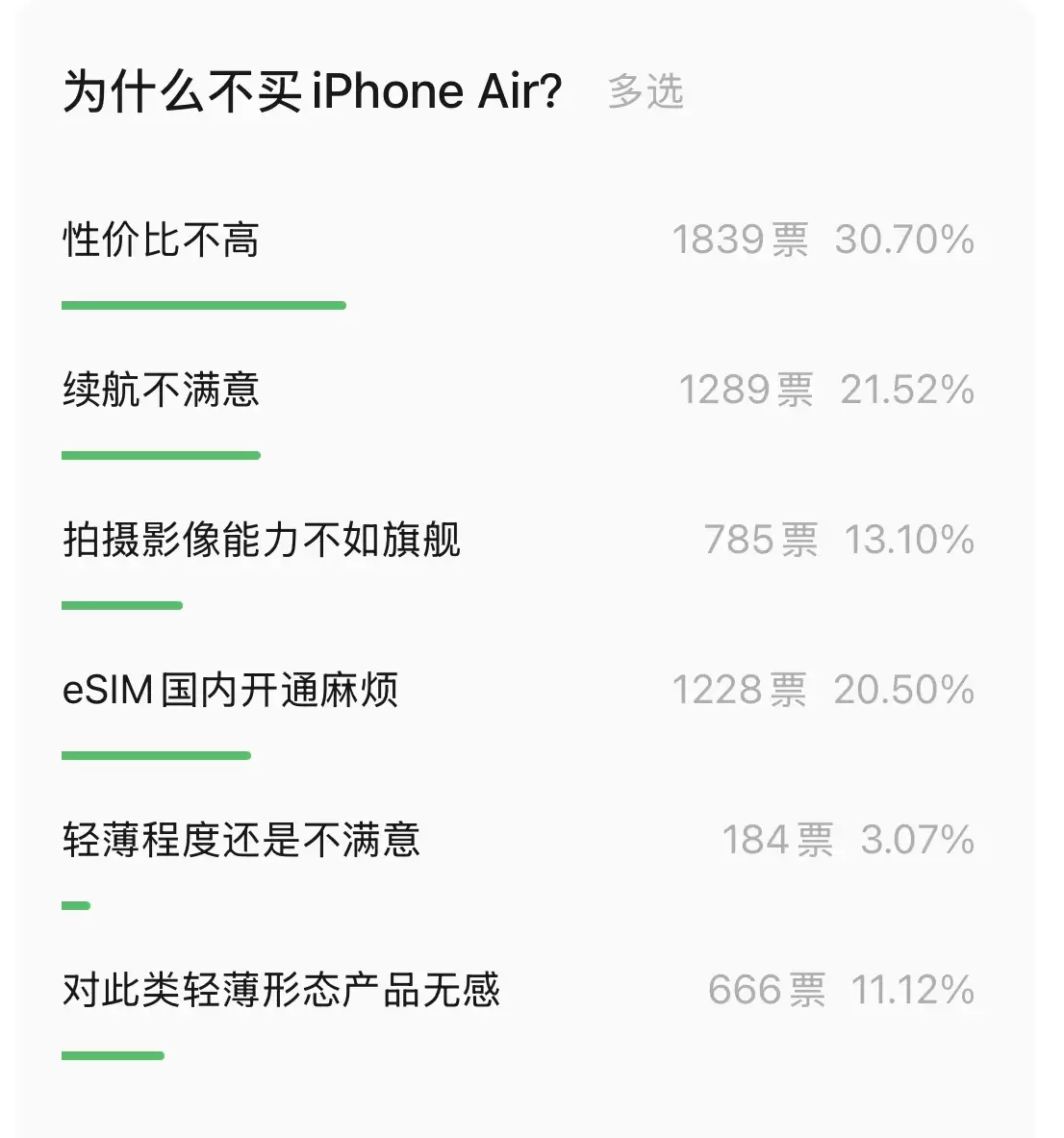 “为什么不买 iPhone Air?”万人投票结果
