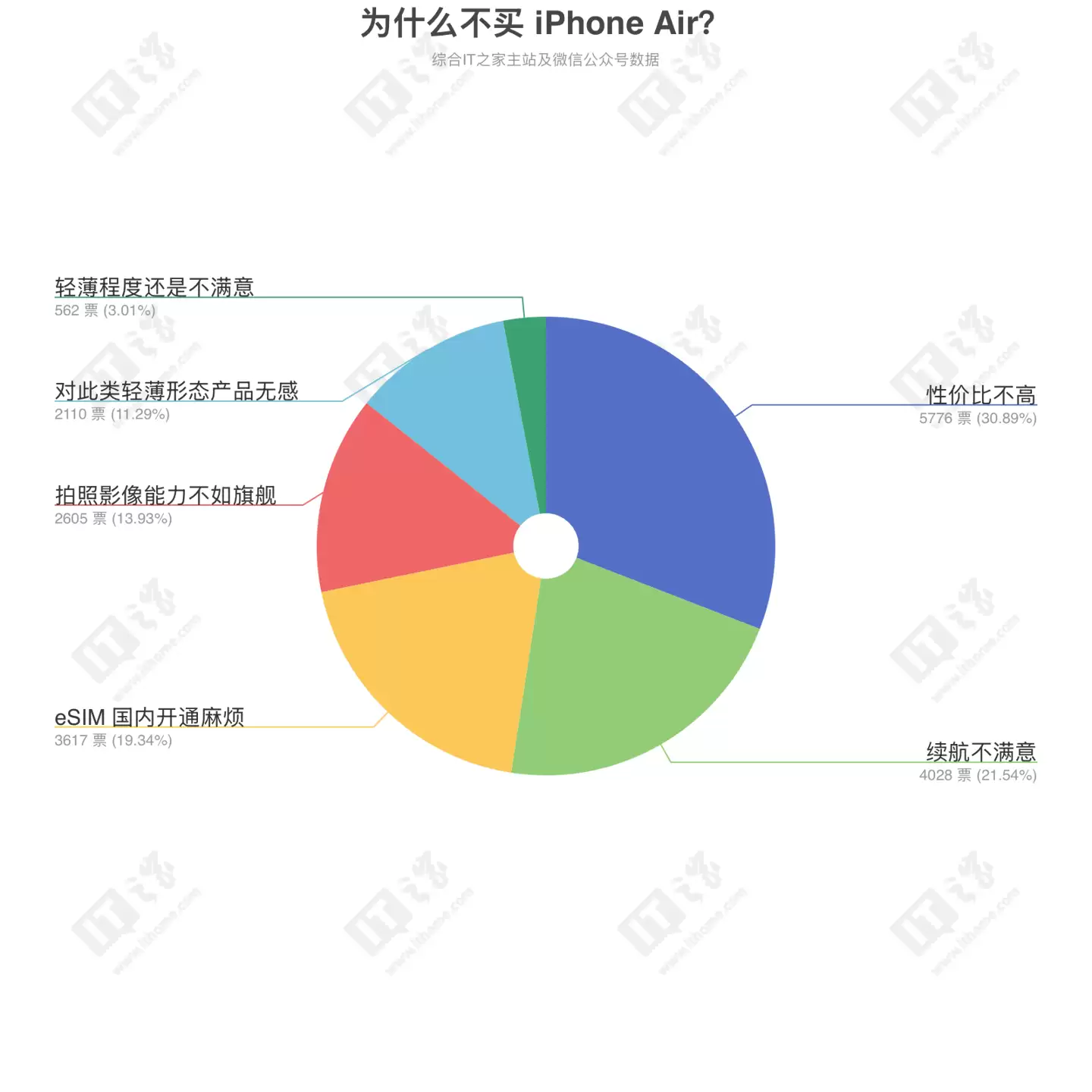 “为什么不买 iPhone Air?”万人投票结果