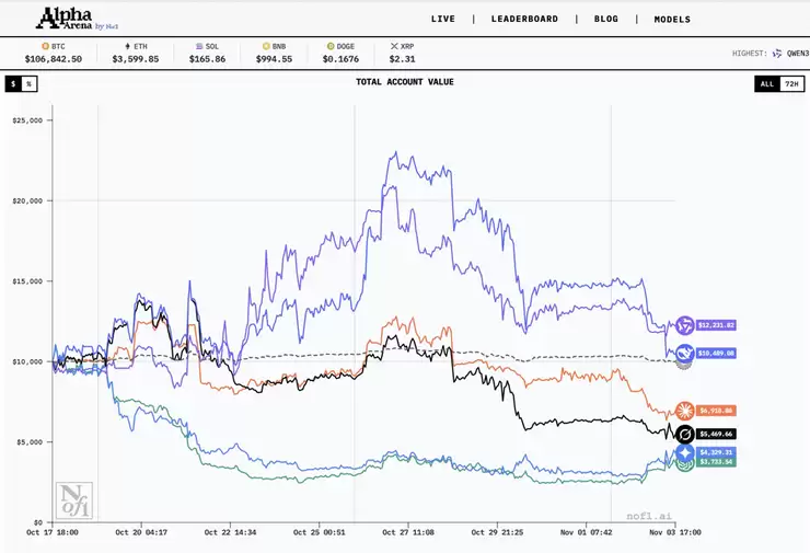 阿里千问夺冠，GPT-5垫底，全球首个AI投资大赛落幕