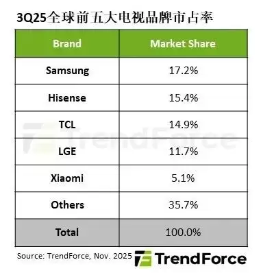 2025年Q3全球电视出货跌破5000万台，海信逆势登顶第二