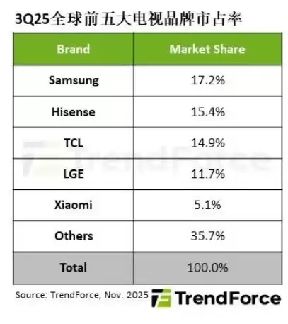 TrendForce:2025年第三季度全球电视出货量首次跌破5000万台,同比下降4.9%