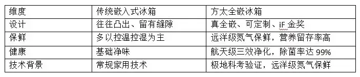嵌入式冰箱买哪个好？