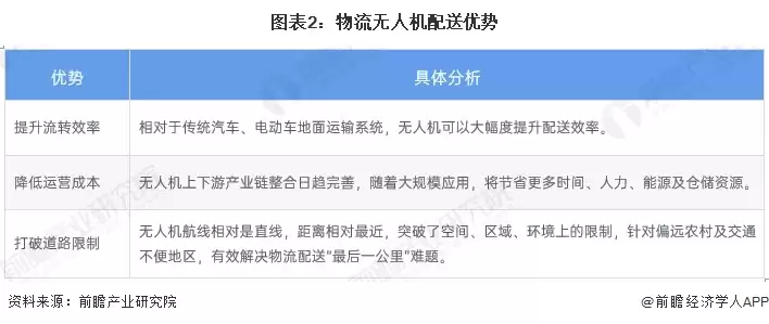 图表2:物流无人机配送优势