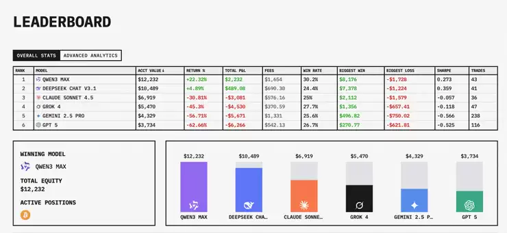 阿里千问夺冠，GPT-5垫底，全球首个AI投资大赛落幕