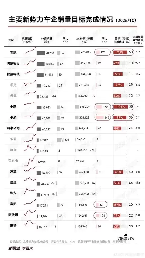 小鹏领跑新势力,多车企冲刺年度目标