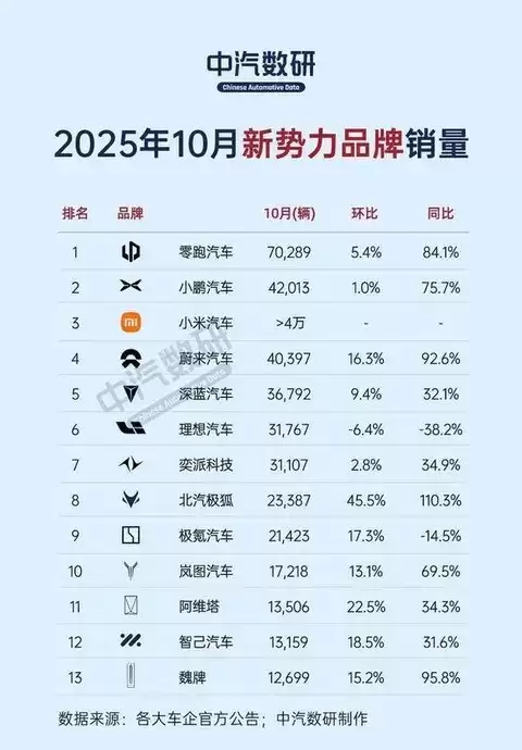 零跑领跑银十新能源车市，多品牌共迎销量跃升潮