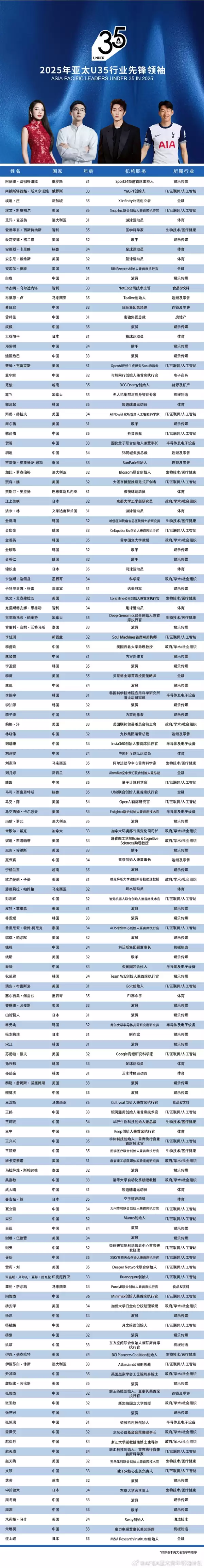 2025年亚太U35行业先锋领袖榜单揭晓：章泽天、王兴兴等人入选