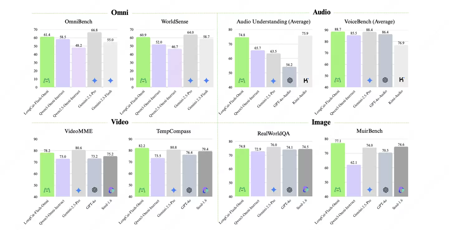 美团发布并开源 LongCat-Flash-Omni 模型：支持实时音视频交互，达到 SOTA 水平