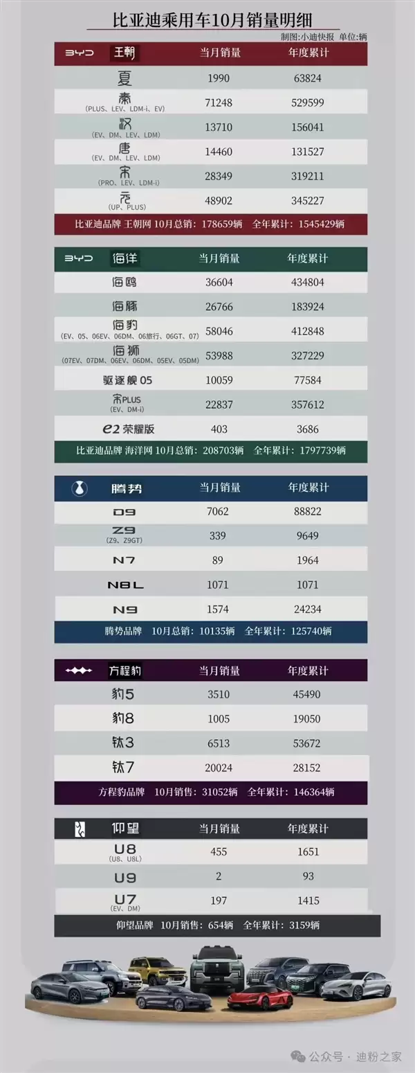 比亚辿10月各车型销量出炉:9款破2万辋 钛7卖疯了