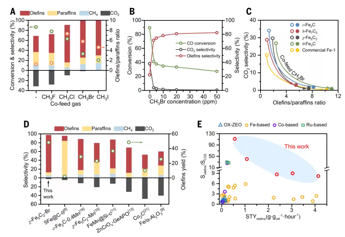 攻克高碳排放难题：我国科学家以痕量卤素精准调控费托反应，实现近零 CO₂ 排放与高效烯烃生产