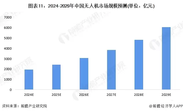 图表11:2024-2029年中国无人机市场规模预测(单位:亿元)