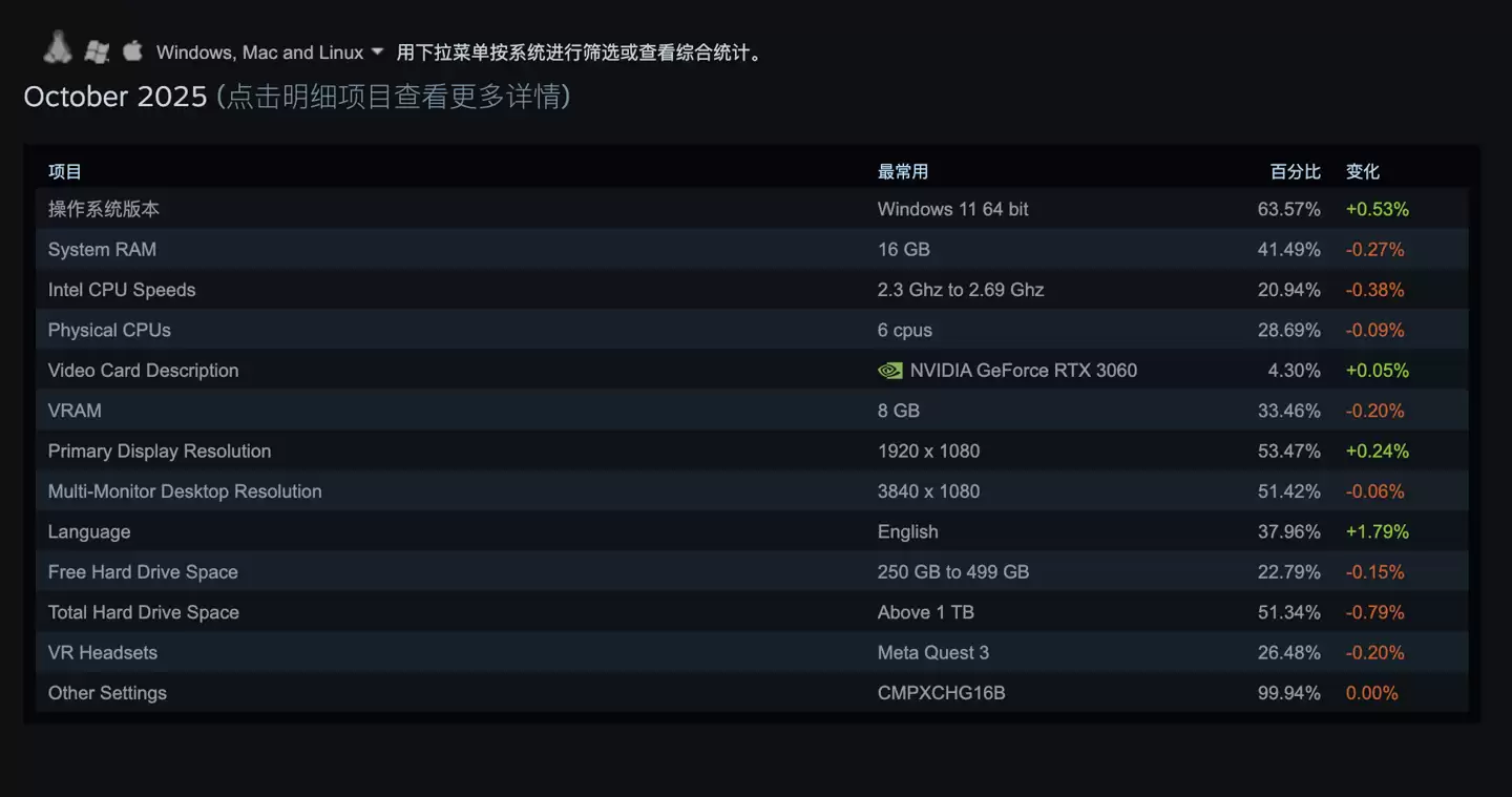 官方支持结束后，10月仍坚守微软Win10的游戏玩家占总数31.14% 创新低
