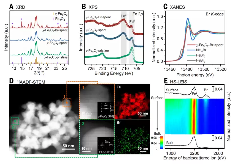 攻克高碳排放难题：我国科学家以痕量卤素精准调控费托反应，实现近零 CO₂ 排放与高效烯烃生产