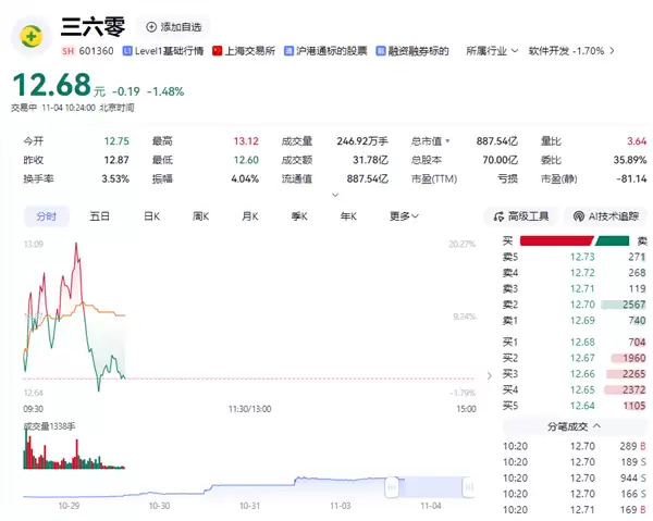 360股票交易异常波动 公司公告:周鸿祎不存在未披露重大事项