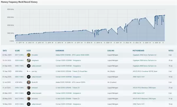 DDR5超频世界纪录刷新!成功达到13034MT/s