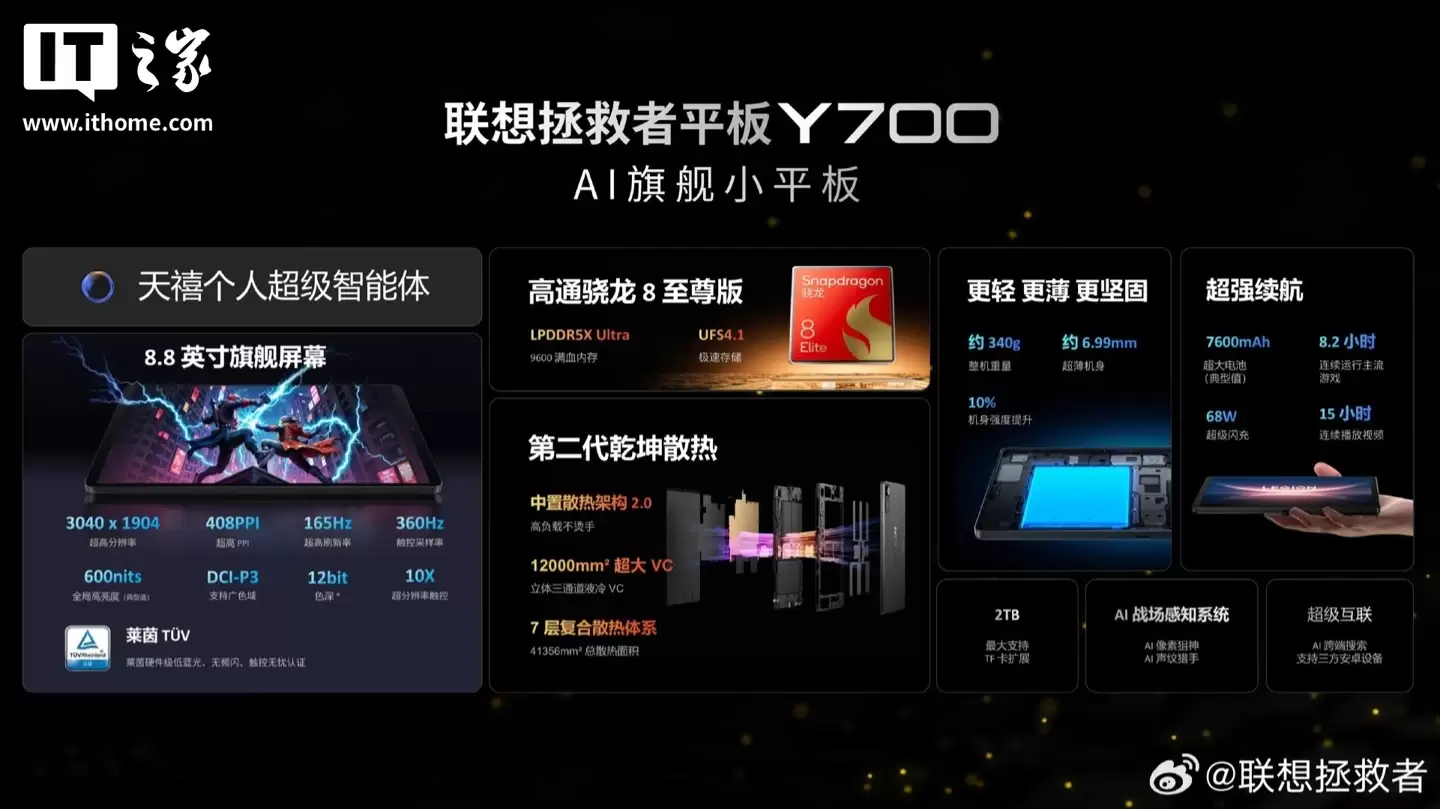 消息称联想拯救者 Y700 小平板 2026 款搭载骁龙 8 Elite Gen5 芯片,暂定明年上半年登场