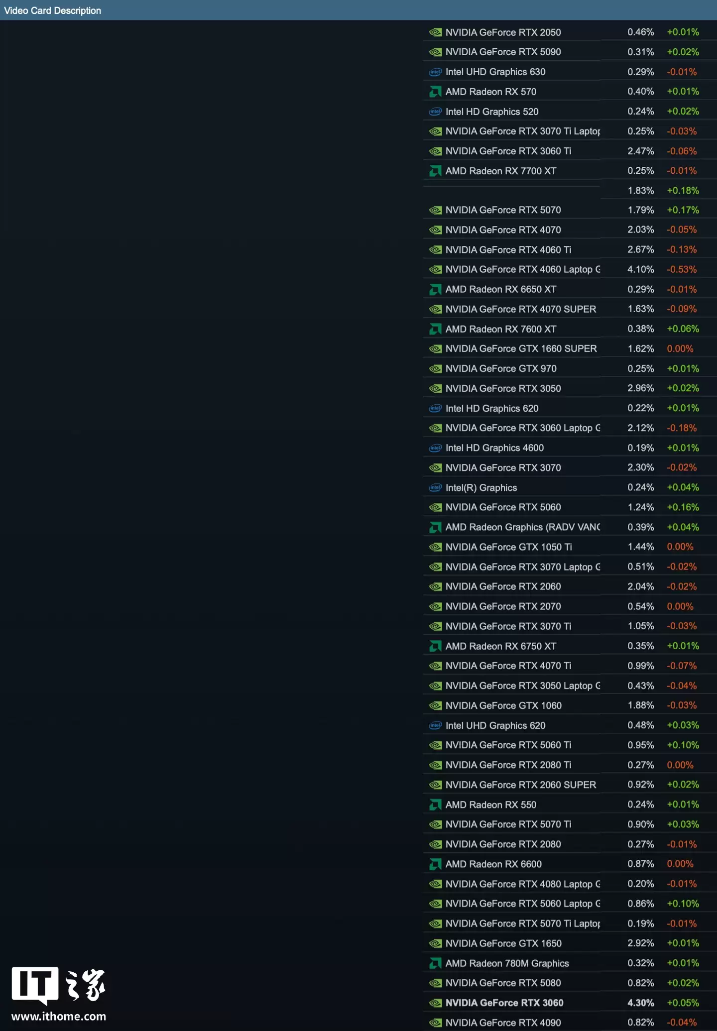 2025 年 10 月 Steam 硬件调查：RTX3060 桌面版显卡最受欢迎、Quest 3 头显仍占主导