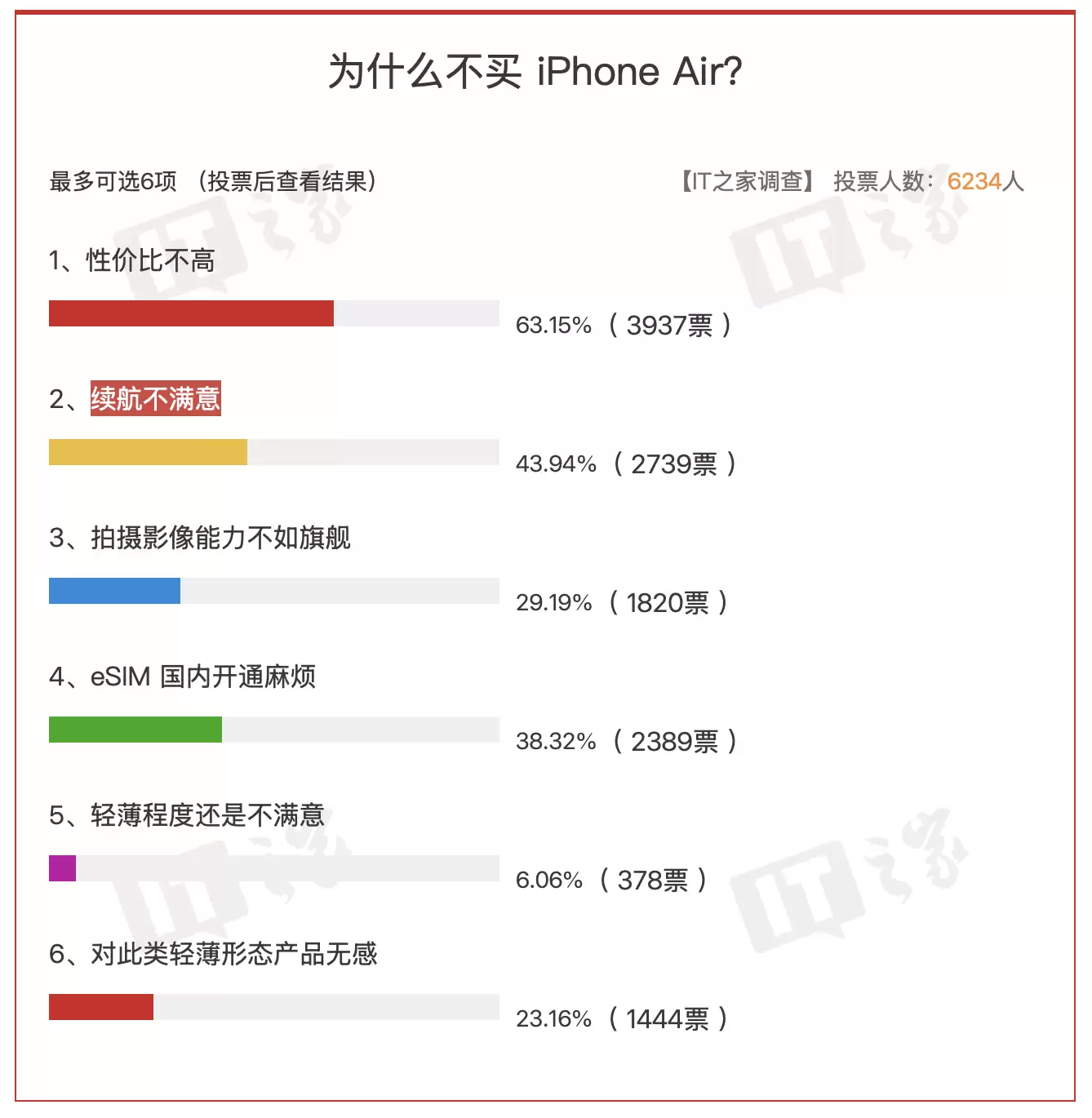 “为什么不买 iPhone Air?”万人投票结果