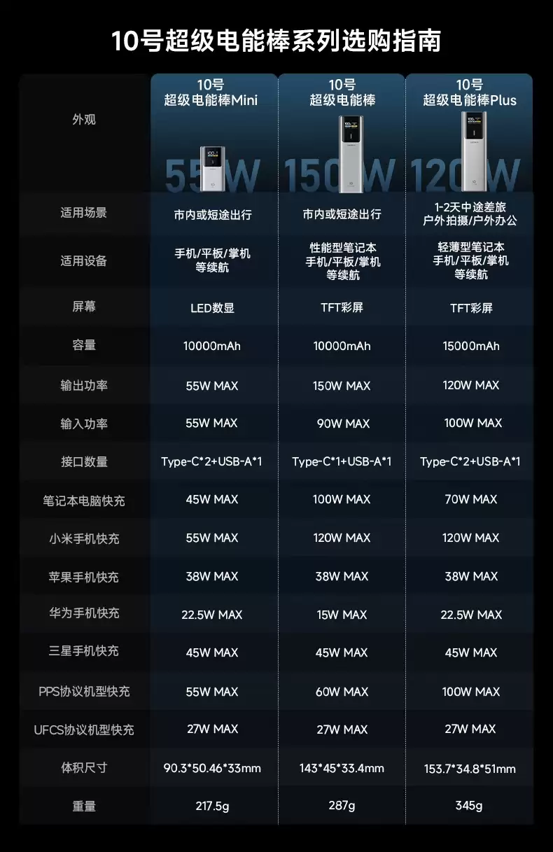 只有半个女生手掌大小:酷态科 10 号超级电能棒 Mini 京东 159 → 110 元无需国补新低