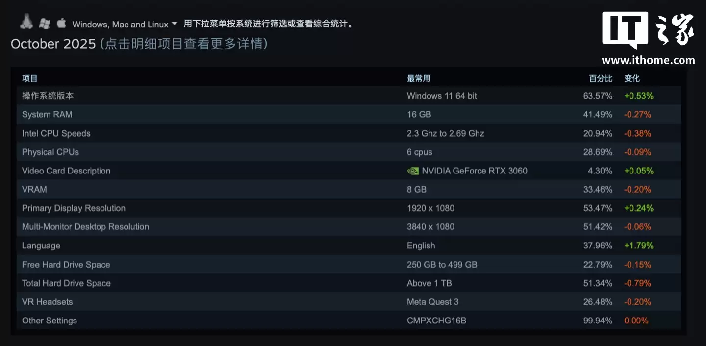 2025 年 10 月 Steam 硬件调查：RTX3060 桌面版显卡最受欢迎、Quest 3 头显仍占主导