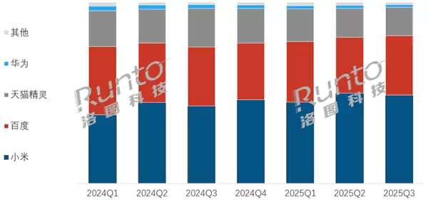 小米夺中国智能音箱第一 份额达48.8%