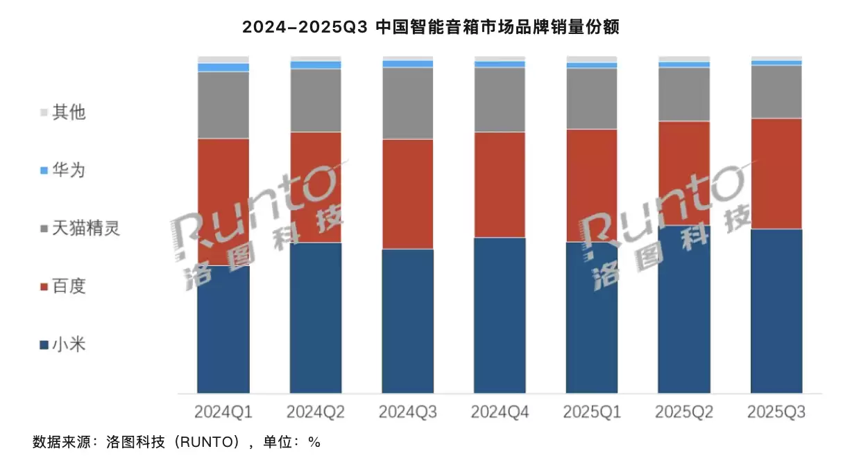 2025 年第三季度中国内地智能音箱销量 305.7 万台同比降 11.9%，小米位居行业第一