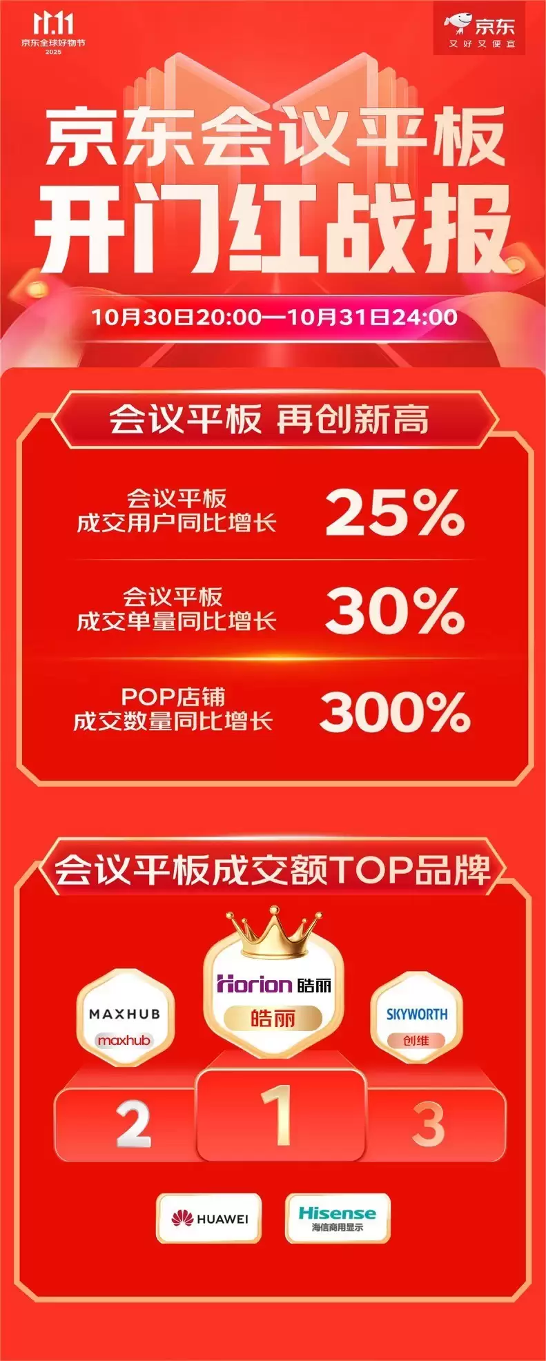 双11选第一!皓丽会议平板等全品类领跑1111开门红