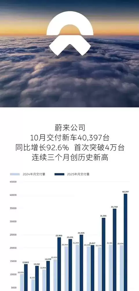 蔚来多品牌战略初显,销量破四万背后的变局与挑战