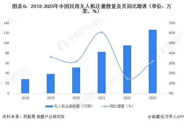 图表6:2018-2023年中国民用无人机注册数量及其同比增长(单位:万架,%)