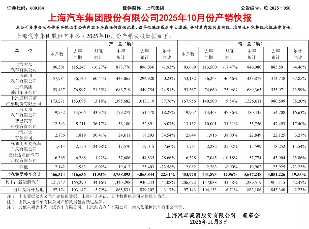 上汽反超比亚迪夺销冠，10月汽车销量45.4万辆同比增长13%