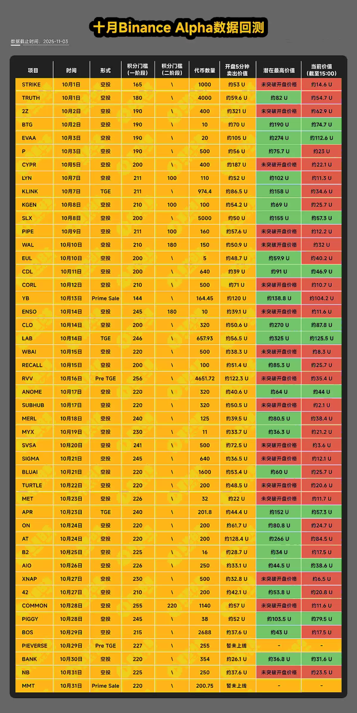 十月币安Alpha数据回测，十一月如何优化刷分及交易策略？