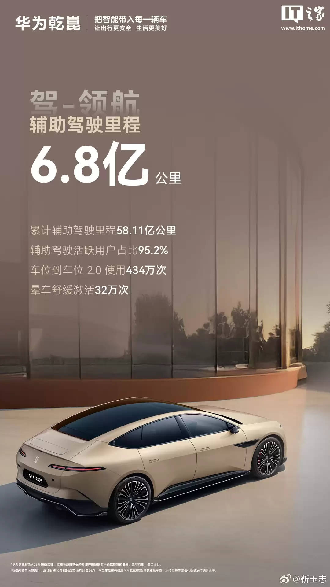 再“绕”赤道 1.7 万圈:华为乾崑辅助驾驶 10 月新增里程 6.81 亿公里