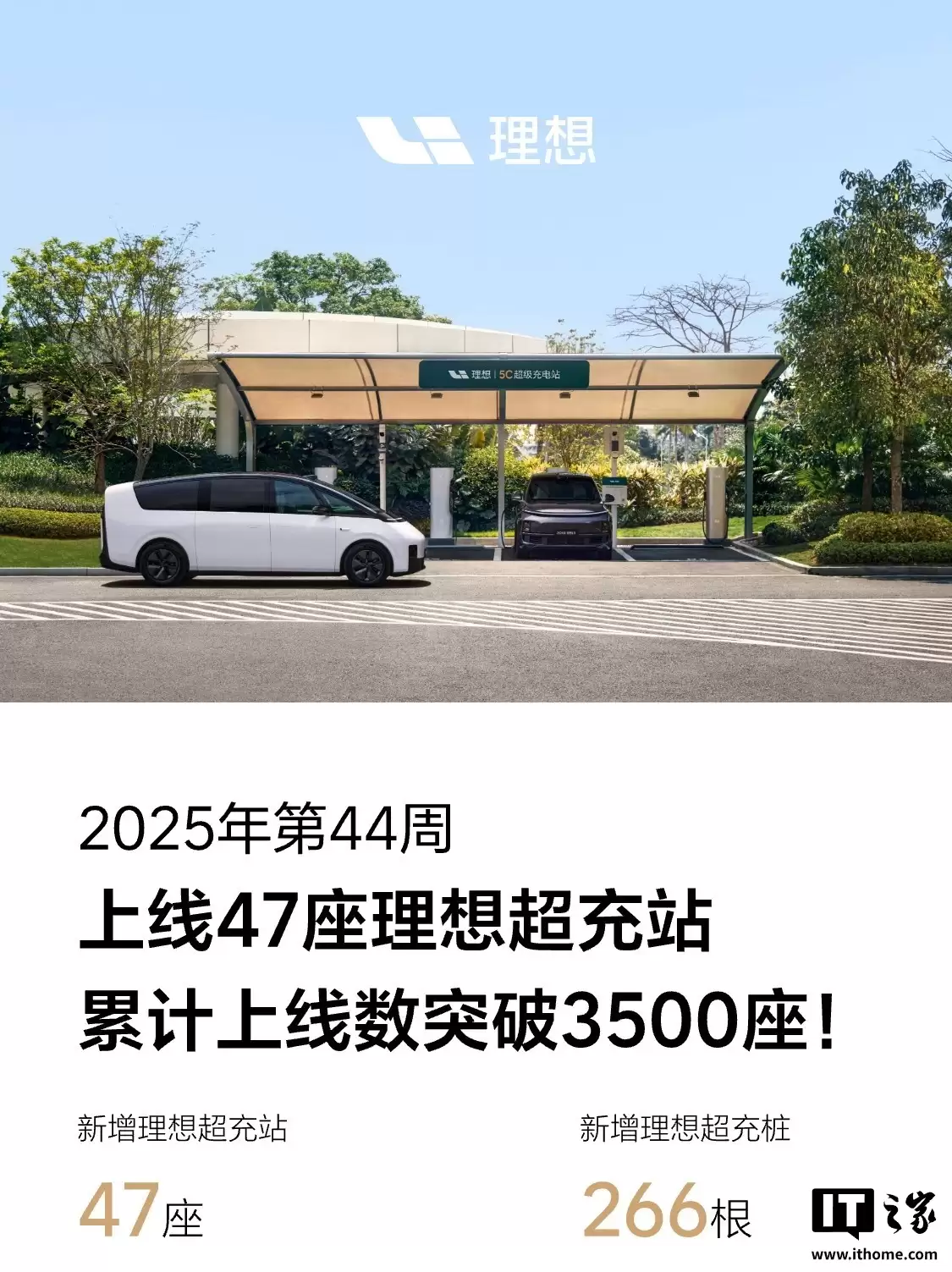 理想超充站累计上线破3500座,首次落地黑龙江省齐齐哈尔市、辽宁省抚顺市